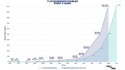 PCIe bandwidth growth over time