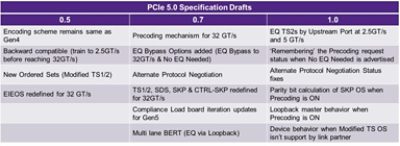 PCIe 5.0 draft features for verification with Synopsys VIP