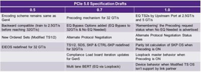 PCIe 5.0 draft features for verification with °ϲʿ VIP