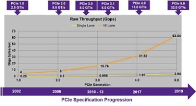 PCIe evolution for verification with Synopsys VIP