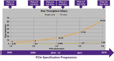 PCIe evolution for verification with °ϲʿ VIP