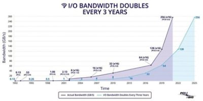 PCIe Gen6 speed comparison chart