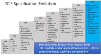 PCIe Gen6 verification IP diagram