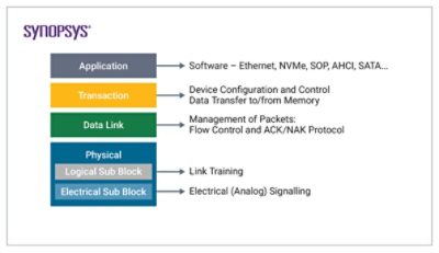 PCIe Architecture