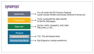 Typical Transactions at Each Layer of PCIe Operation