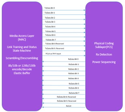pcie-pipe 5 1 serdes architecture diagram