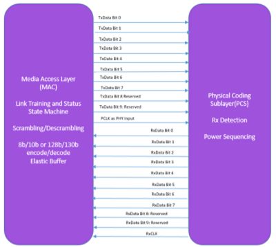 pcie-pipe 5 1 serdes architecture diagram