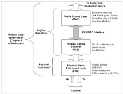 PCIe PIPE interface power management diagram