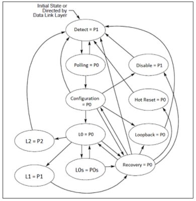 PCIe PIPE interface power management process diagram