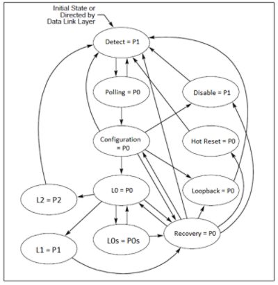 PCIe PIPE interface power management process diagram