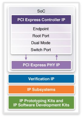 PCIe, PCIe IP, PCI Express