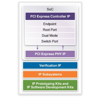 PCIe, PCIe IP, PCI Express