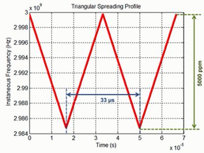 PCIe SSC downspread triangular waveform