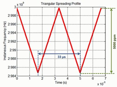 PCIe SSC downspread triangular waveform