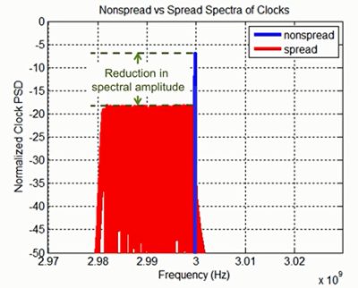 PCIe SSC non-spread and spread clocks