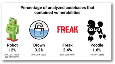Node.js License Security Risks Chart Showing Percentage of Analyzed Codebases with Vulnerabilities