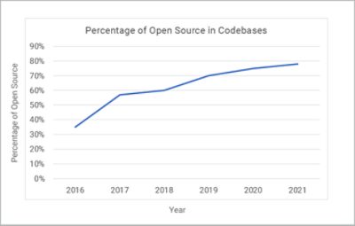 percentage of open source