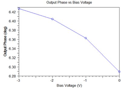 The resulting output phase differences for the bias voltages simulated | Synopsys