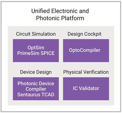 Unified Electronic and Photonic Platform