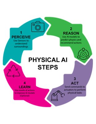 physical ai 4 step infographic