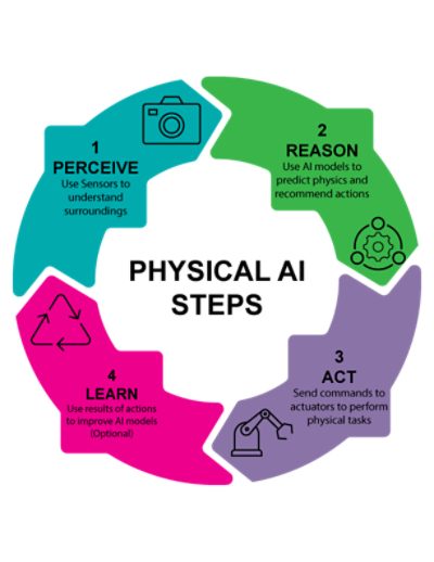 physical ai 4 step infographic