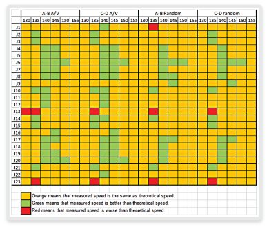 Measured vs theoretical global synchronous performance