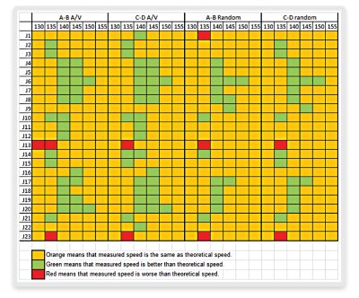 Measured vs theoretical global synchronous performance