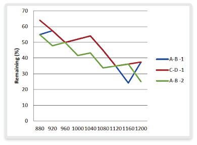 Minimum data eye (LVDS) in DDR Memory Interface