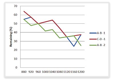 Minimum data eye (LVDS) in DDR Memory Interface