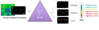 Fig. 2. RedHawk-SC Sigma voltage analytics drive precise design optimization