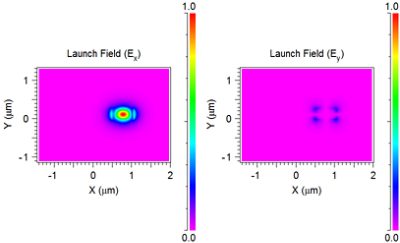 TE0 mode with 500nm width | Synopsys