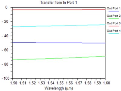 S-matrix of the coupler | Synopsys