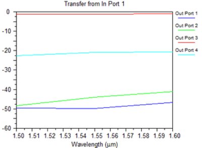 S-matrix of the splitter | Synopsys