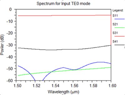 Performance simulation results in OptSim Circuit | 