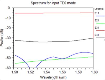 Performance simulation results in OptSim Circuit | ϲֱ