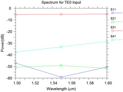 Device performance by device simulation | 