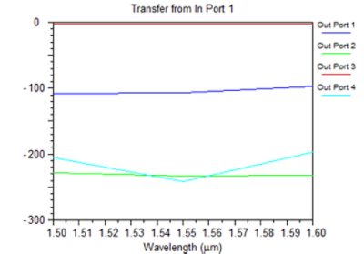 S-matrix of the polarization rotator | °ϲʿ