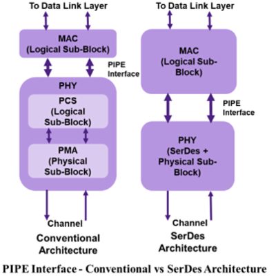 pipe architecture