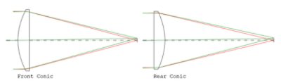 Figure 6. How to orient a plano-convex singlet? Both lenses are corrected for spherical aberration by optimizing the conic on the curved surface. Abbe Sine Condition tells us that the conic on the front surface will have less coma.  
