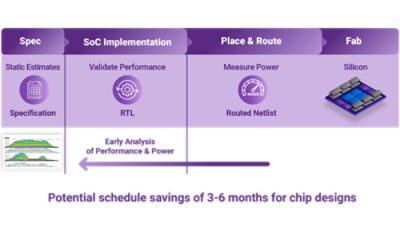 potential schedule savings through early architecture exploration