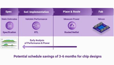 potential schedule savings through early architecture exploration