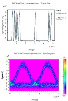 Corresponding signal plots and eye diagrams | Synopsys