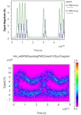 Corresponding signal plots and eye diagrams | 