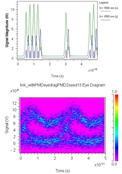 Corresponding signal plots and eye diagrams | Synopsys