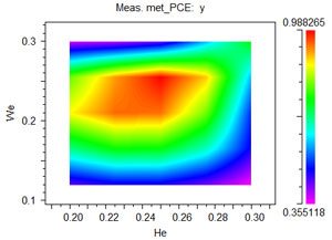 Contour plot | Synopsys