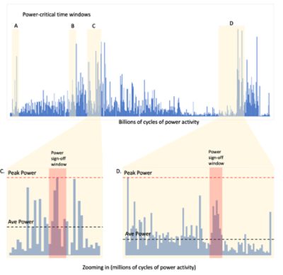 Power Activity Cycles Chart | Synopsys