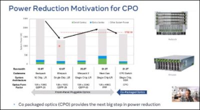 Power Reduction Motivation for CPO