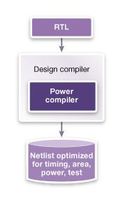 Complete solution for power synthesis and optimization