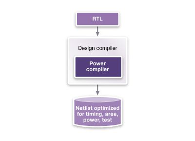 Complete solution for power synthesis and optimization