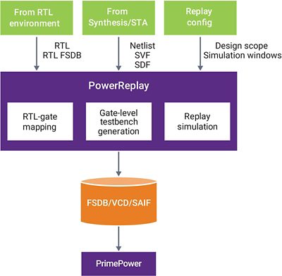 PowerReplay solution chart in combination with Synopsys PrimePower or PrimeTime PX